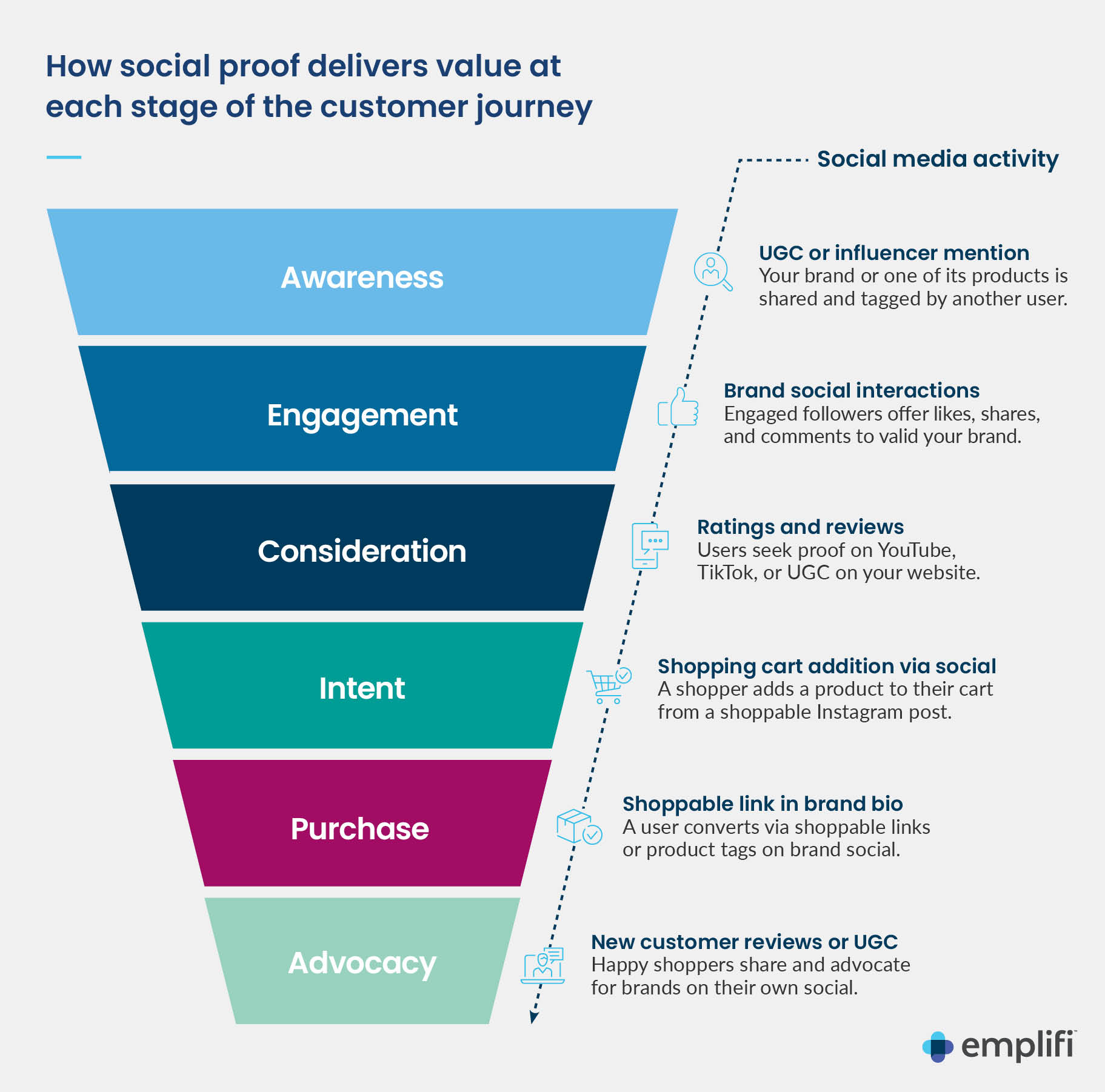 Infographic: Social Proof in the Customer Journey
