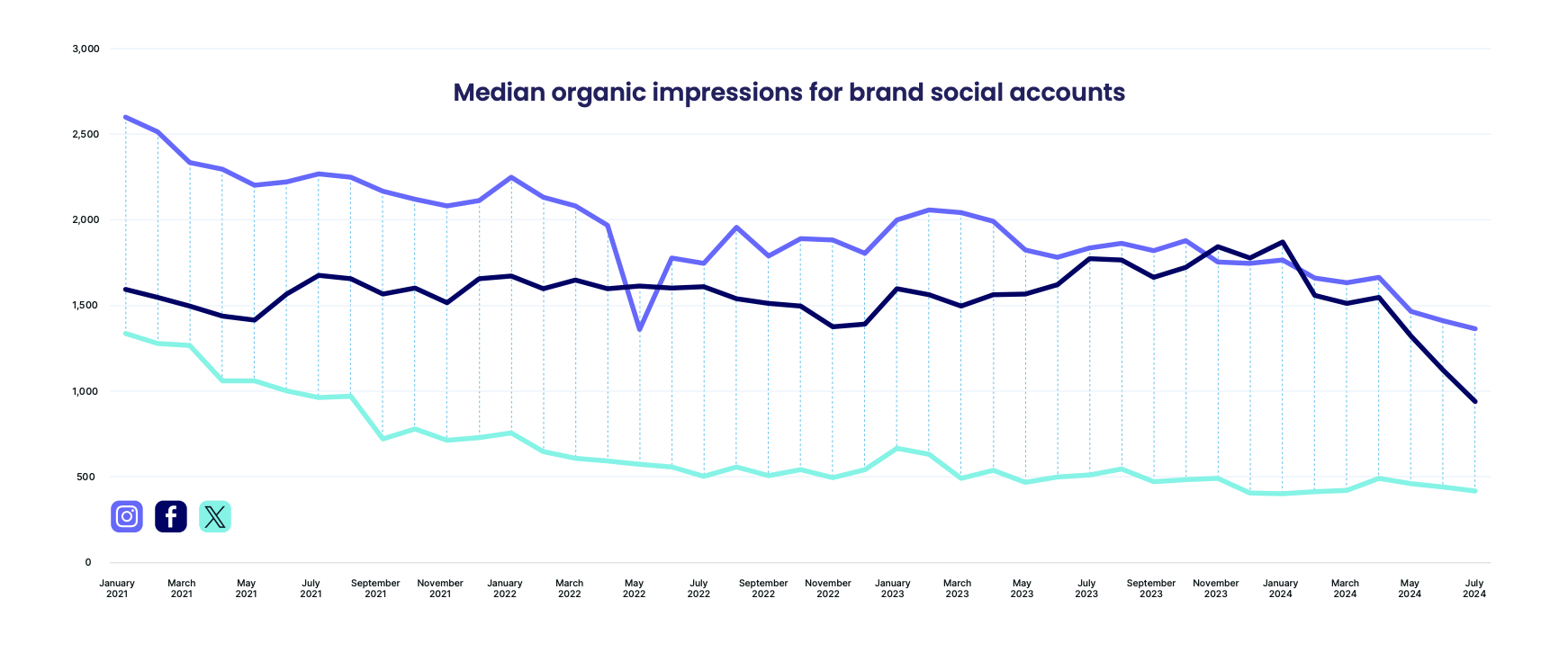 chart-median-organic-impressions-for-brand-social-accounts