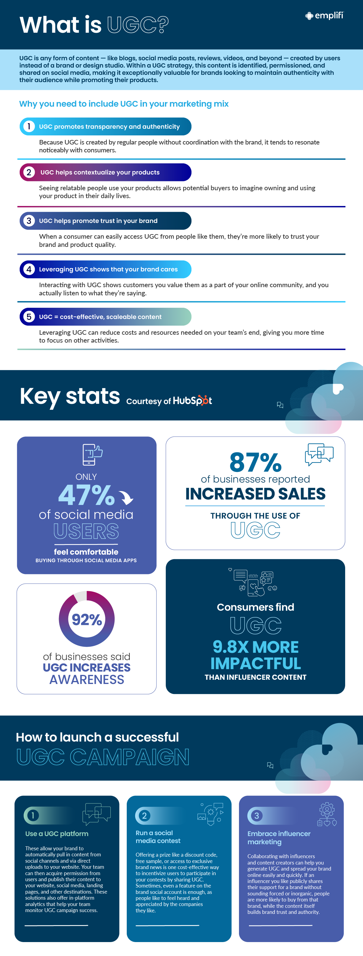 Infographic: Summary Graphic (Unlock the Power of UGC)