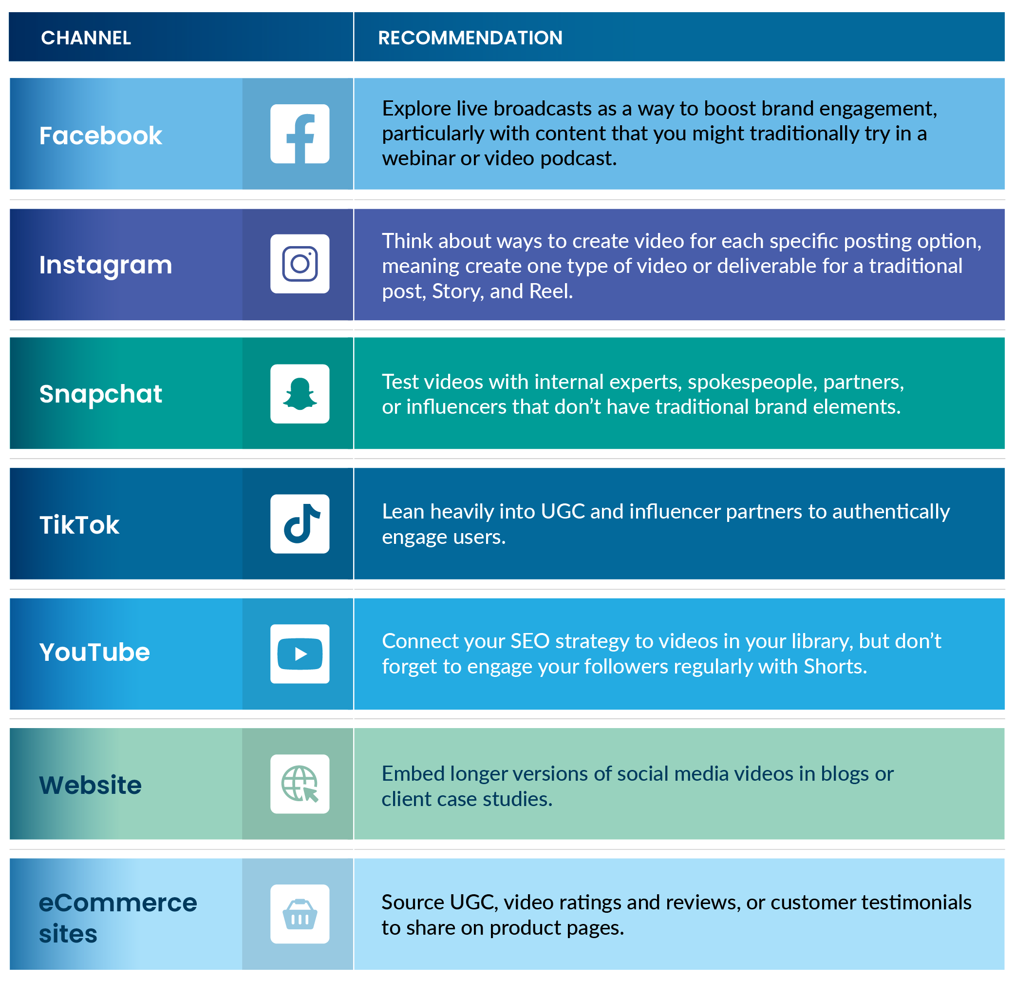 Channel recommendations for social media video