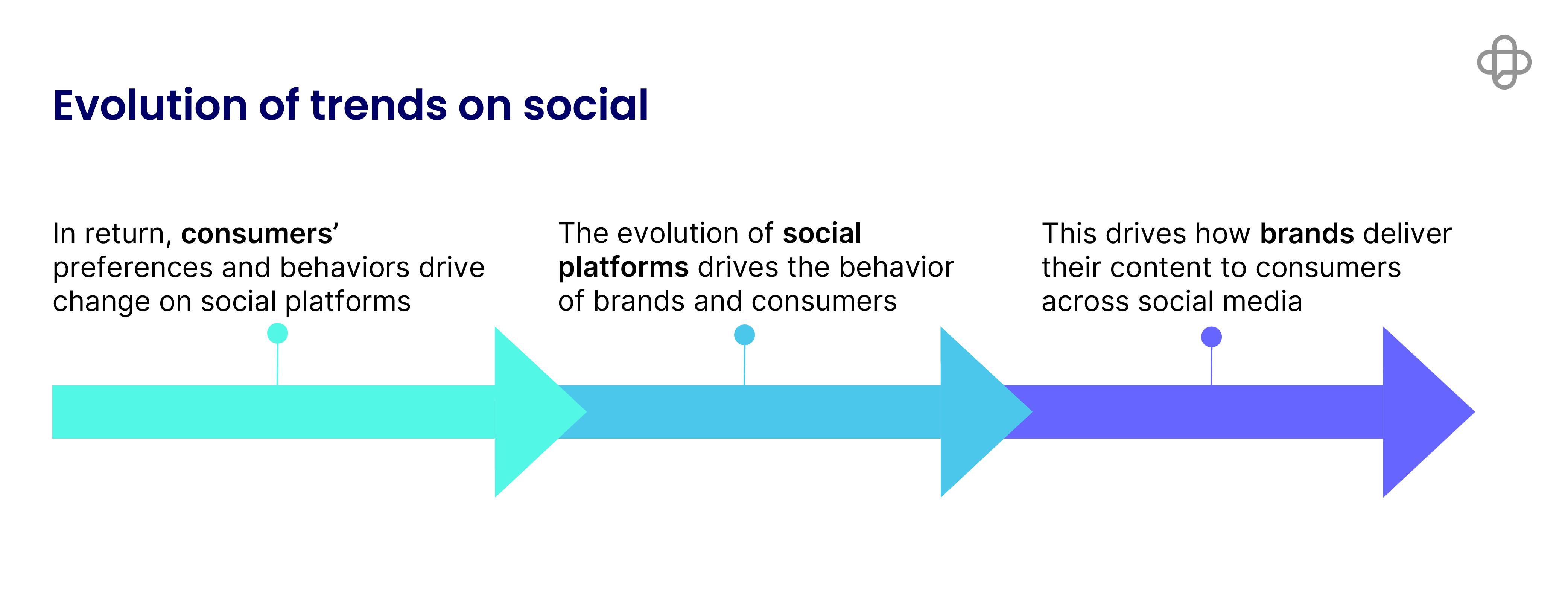 Supporting image 1: The evolutions in social media that are impacting brand engagement