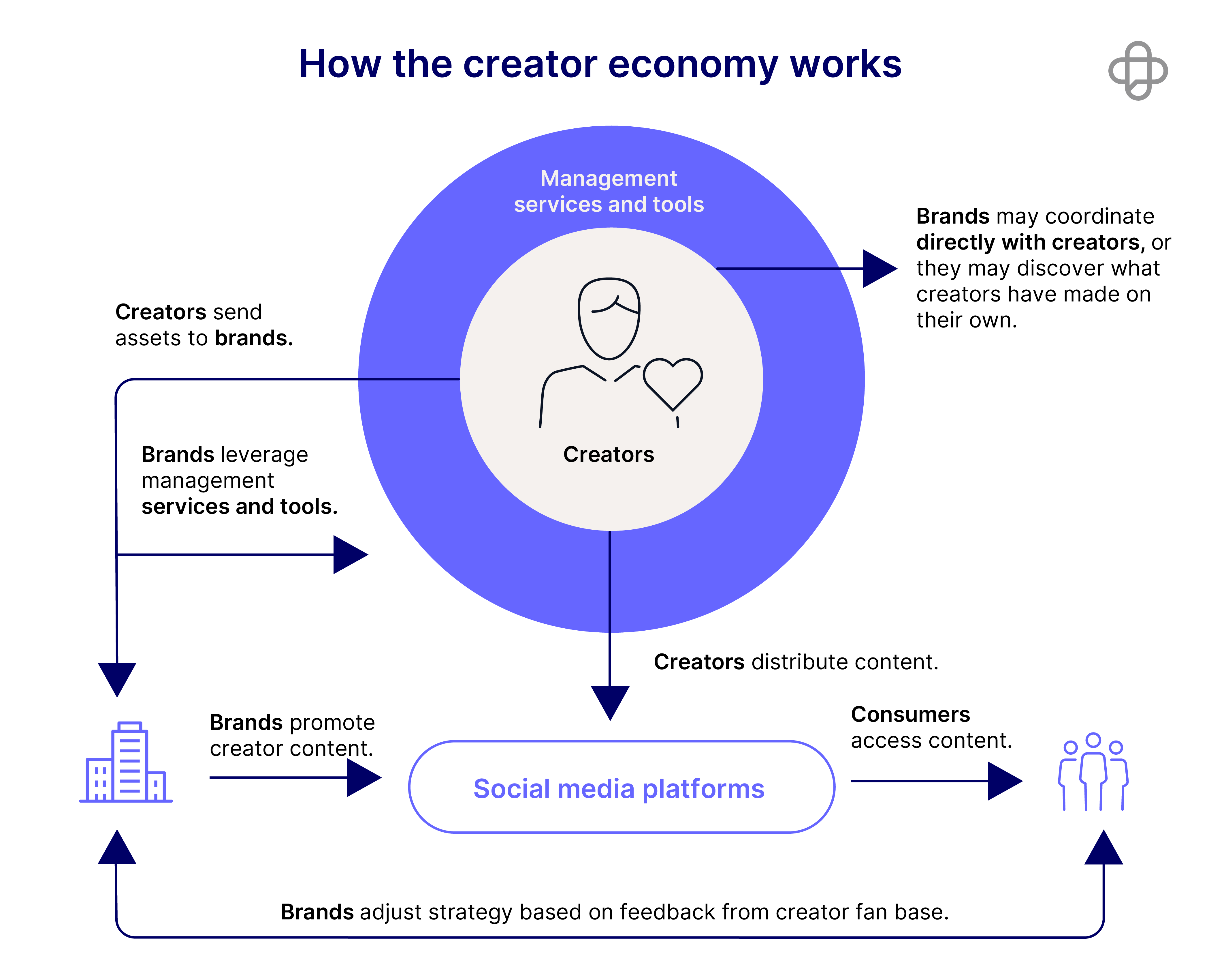Supporting asset 4: The evolutions in social media that are impacting brand engagement