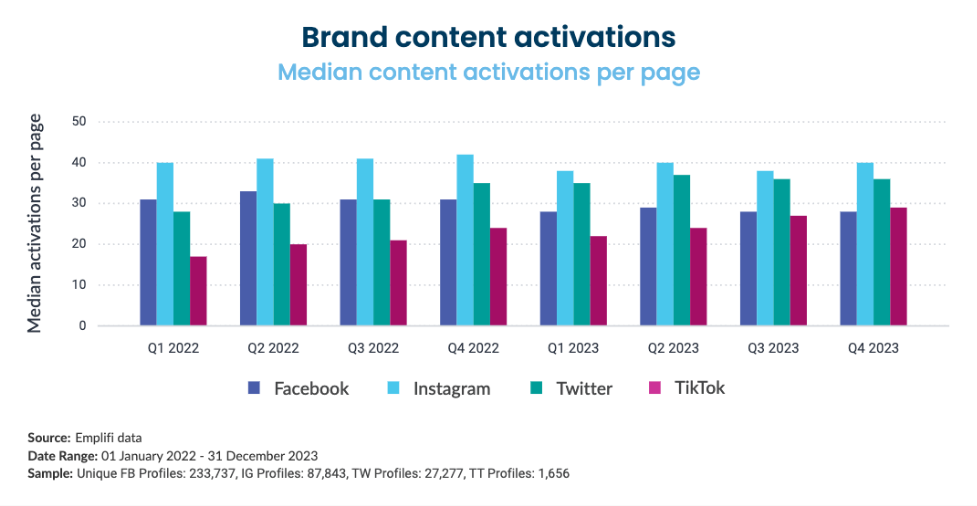 emplifi-benchmarks-brand-content-activations-2024