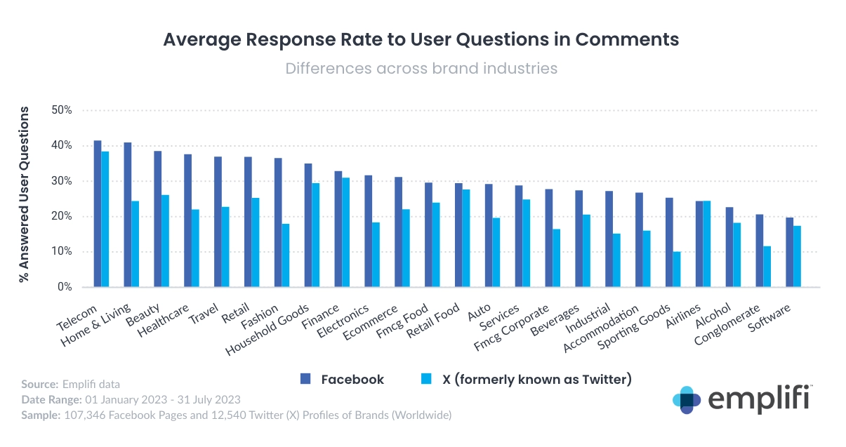 Average Response Rate to user questions in social media comments, by industry (January 1 - July 30 2023)