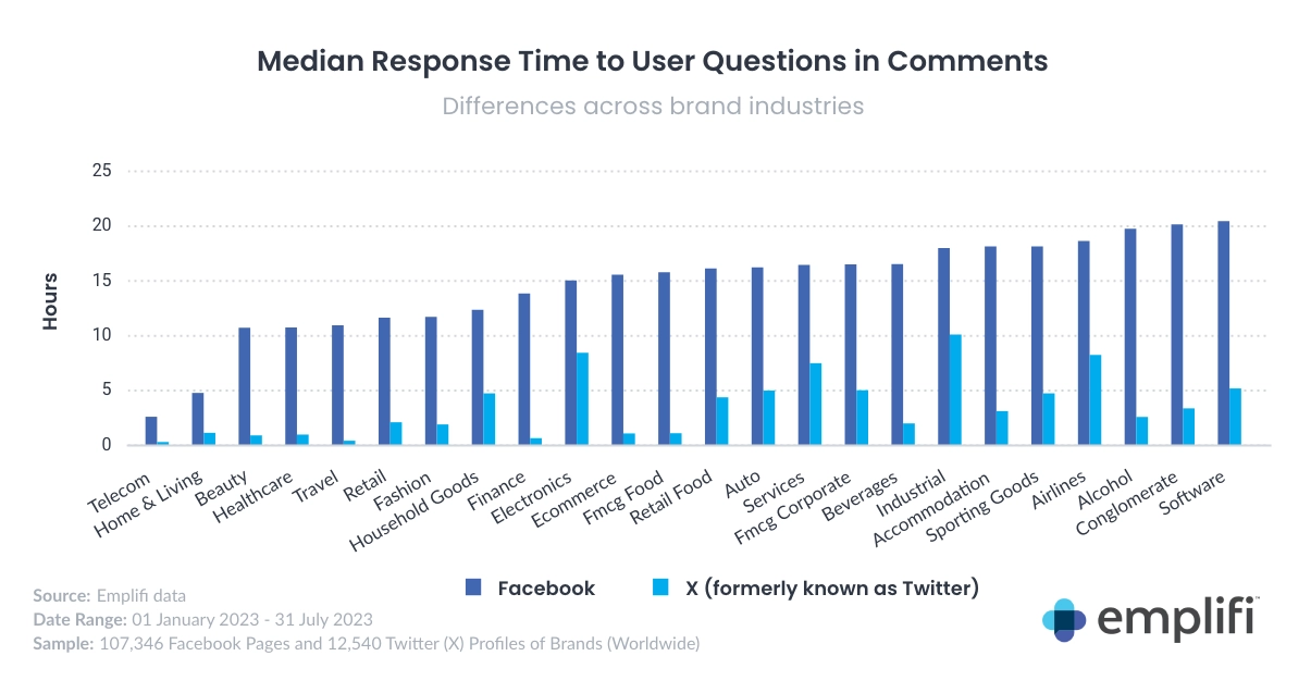 Median Response Time to user questions in social media comments, by industry (January 1 - July 30 2023)
