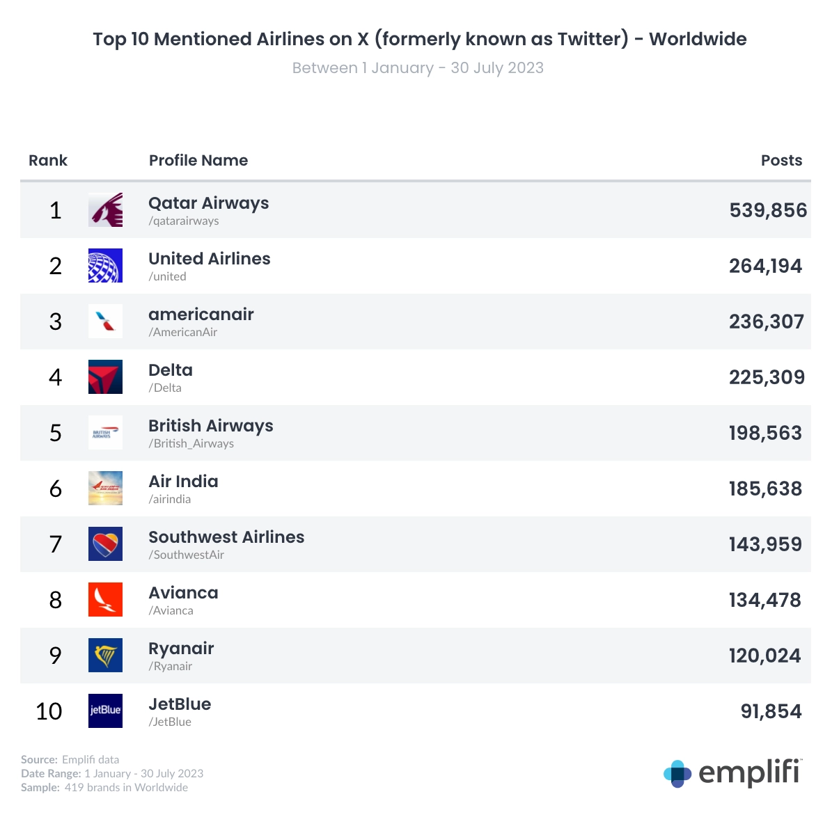 Top 10 mentioned Airlines worldwide on X (formerly known as Twitter) from January 1 - July 30 2023