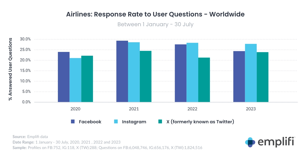 Airlines response rate to user questions on social media (January 1 - July 30 from 2020 to 2023)